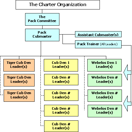 Boy Scout Troop Organization Chart